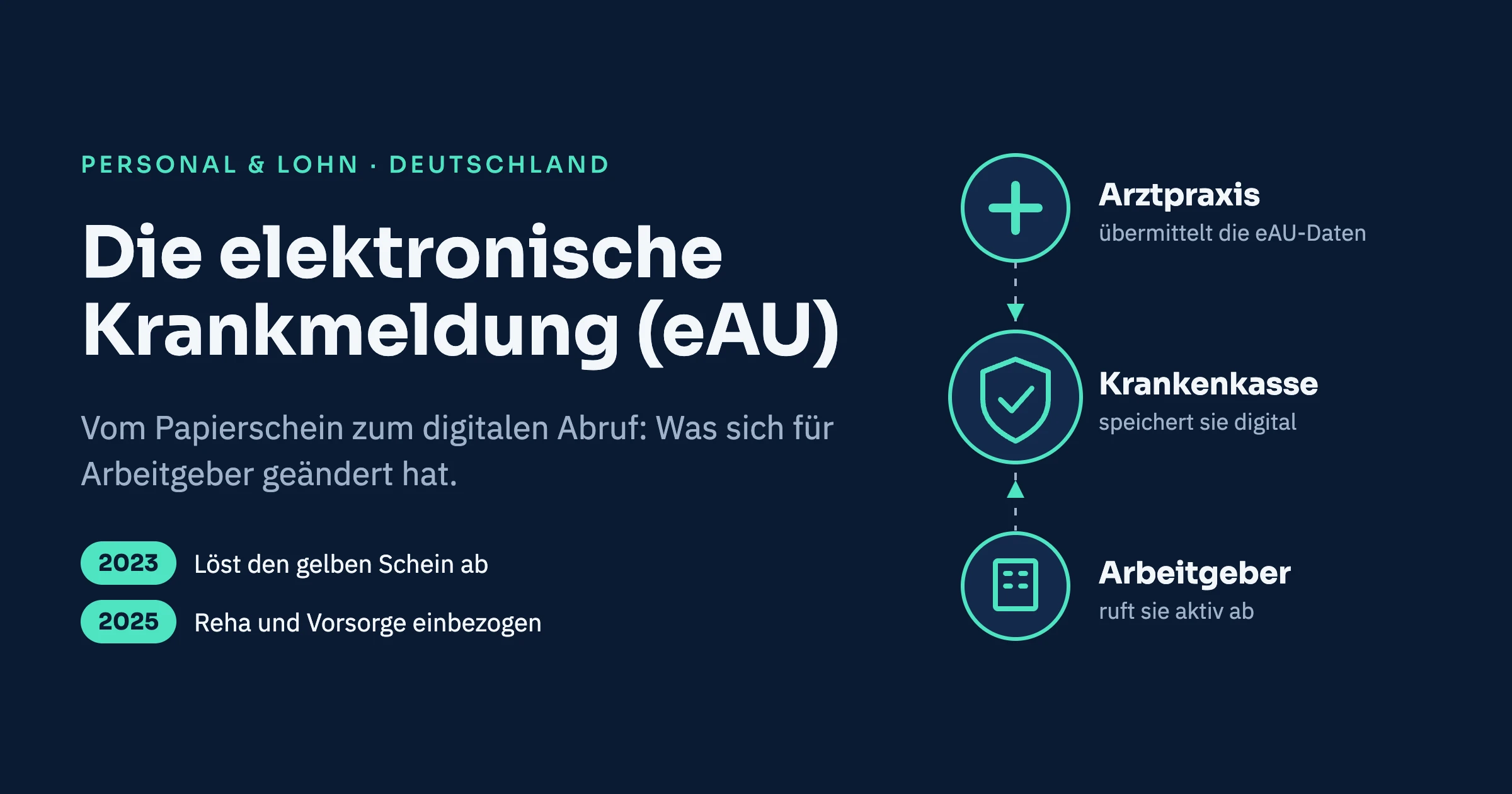 Elektronische Arbeitsunfähigkeitsbescheinigung (eAU) – Definition, Pflichten & Praxis-Tipps