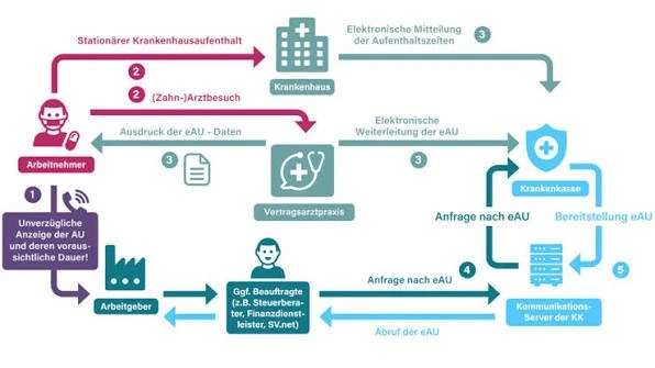 Einführung der elektronischen Arbeitsunfähigkeitsbescheinigung (eAU) im Unternehmen